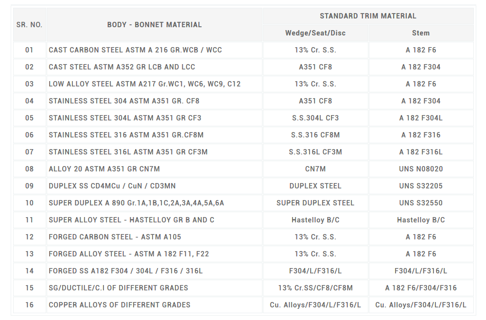 Trim Material Chart